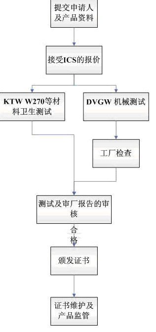 DVGW认证流程图